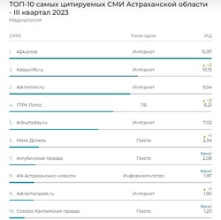 «Астрахань 24» вновь возглавила топ-10 самых цитируемых СМИ региона